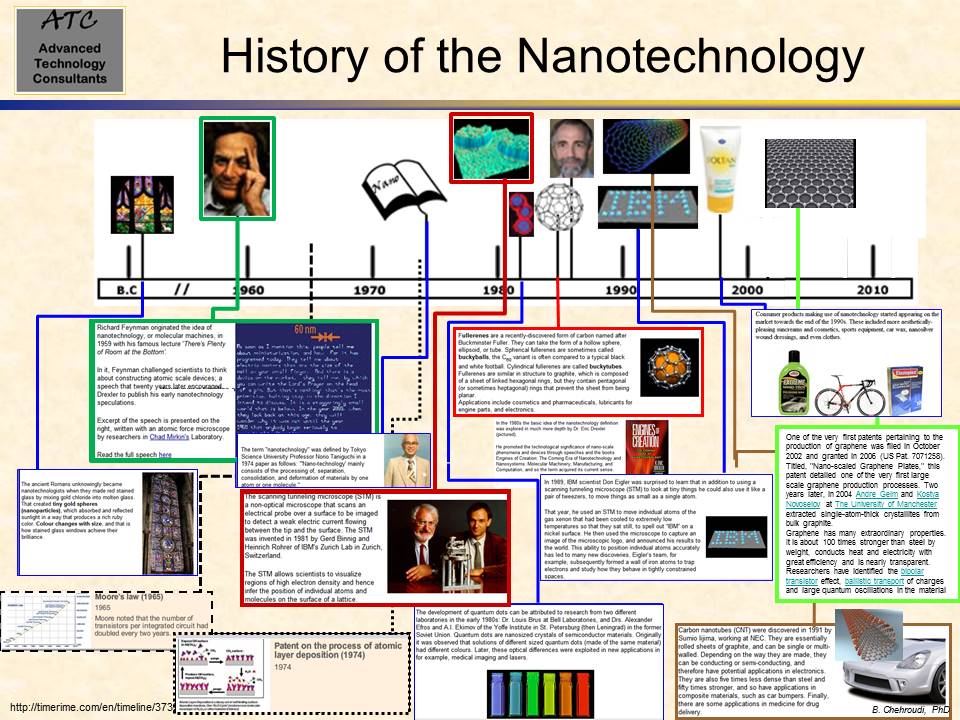 History of the Nanotechnology