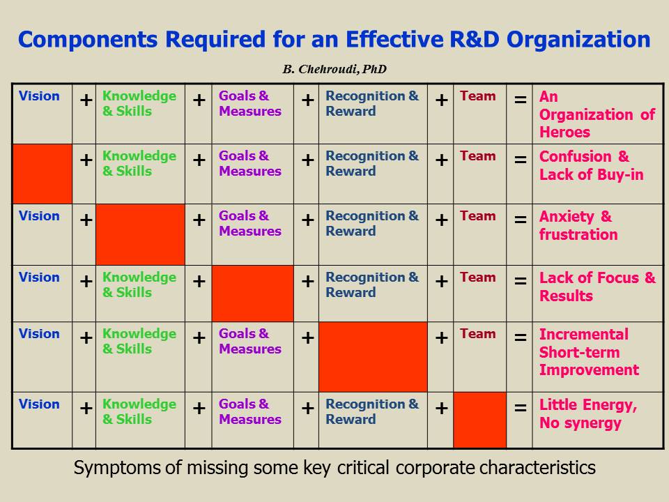 Components Required for an Effective R&D Organization