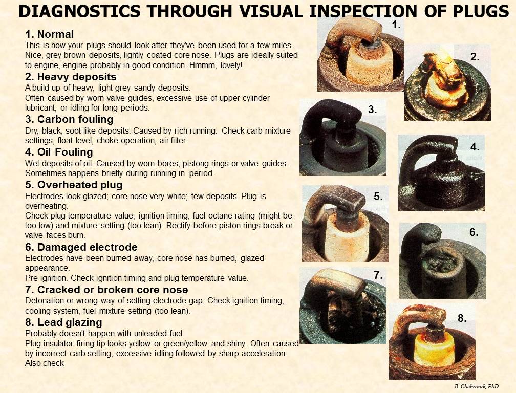 Diagnostics Through Visual Insection of Spark Plugs